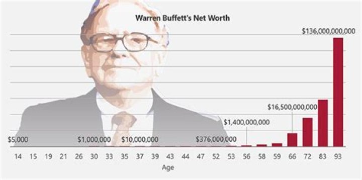  Daniel Warren-Biers Net Worth and Earnings